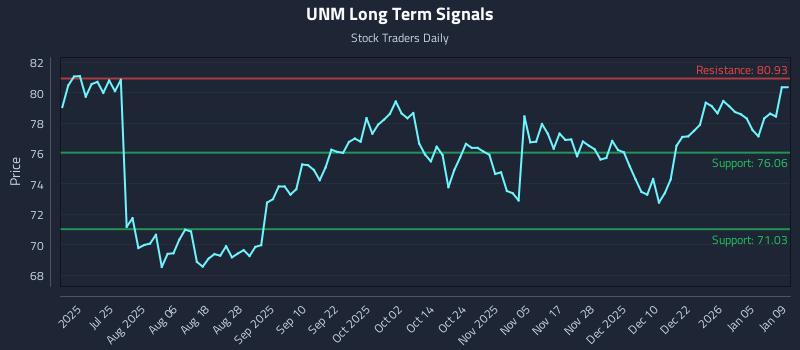 UNM Long Term Analysis for January 9 2026