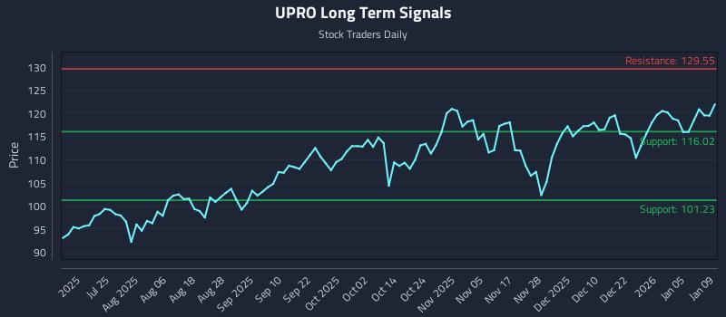 UPRO Long Term Analysis for January 9 2026