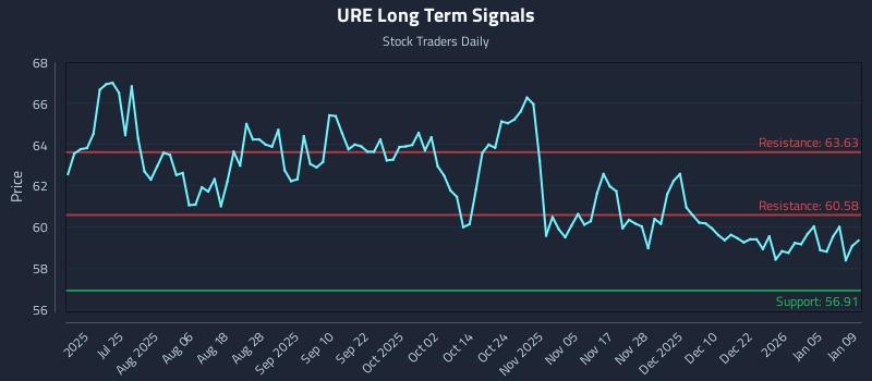 URE Long Term Analysis for January 9 2026