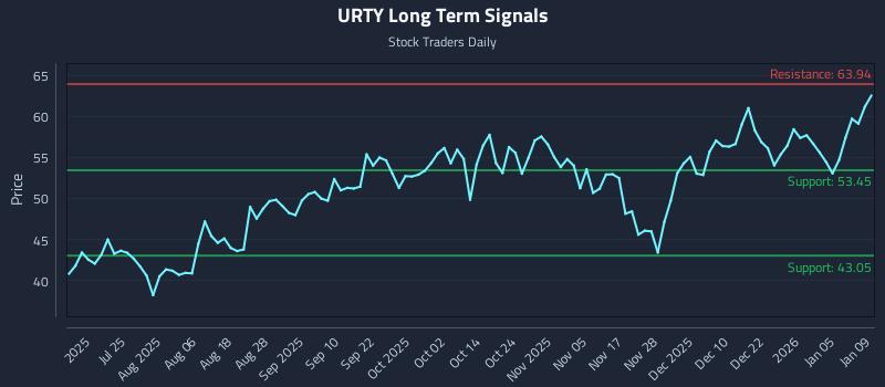 URTY Long Term Analysis for January 9 2026