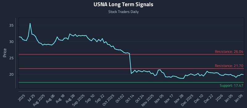 USNA Long Term Analysis for January 9 2026