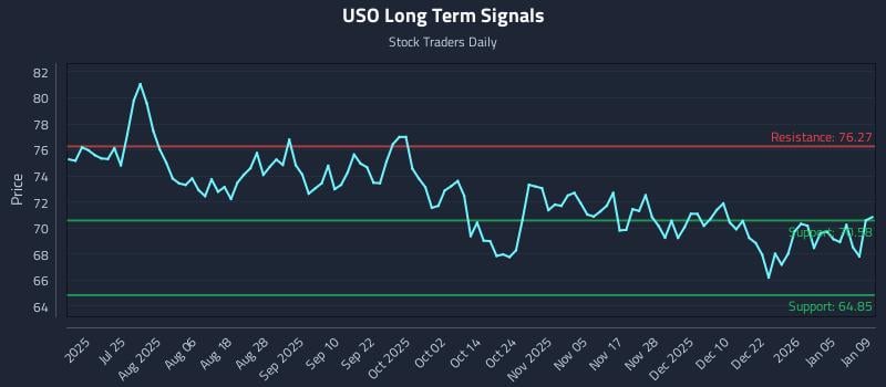 USO Long Term Analysis for January 9 2026