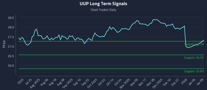 UUP Long Term Analysis for January 9 2026