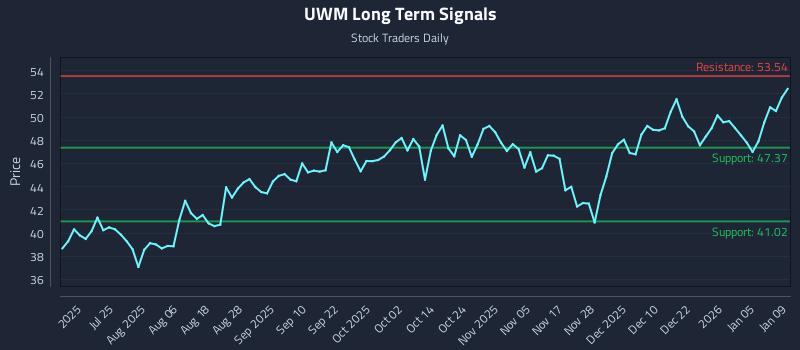 UWM Long Term Analysis for January 9 2026