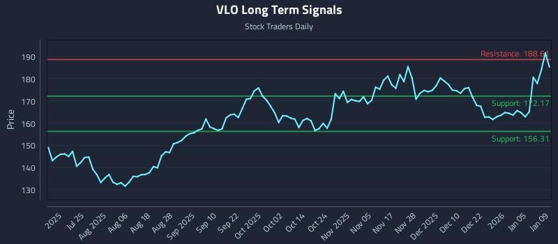 VLO Long Term Analysis for January 9 2026