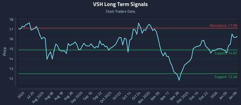 VSH Long Term Analysis for January 9 2026 VSH Long Term Analysis for January 9 2026