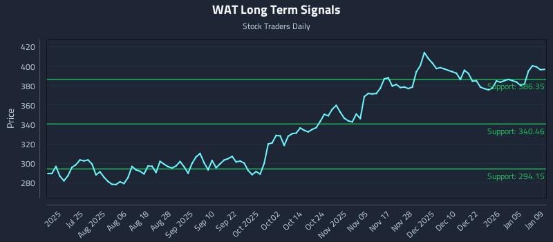 WAT Long Term Analysis for January 9 2026