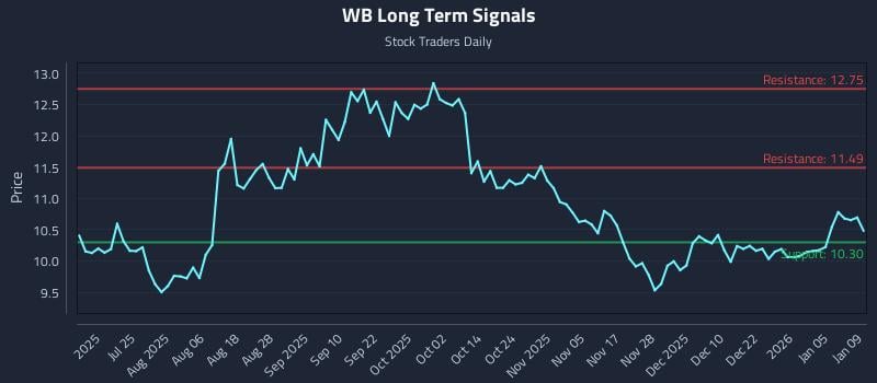 WB Long Term Analysis for January 9 2026