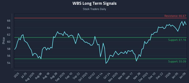 Understanding the Setup: (WBS) and Scalable Risk - Stock Traders Daily
