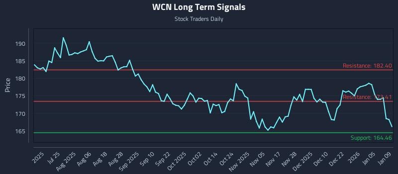 WCN Long Term Analysis for January 9 2026