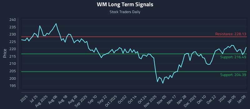WM Long Term Analysis for January 9 2026