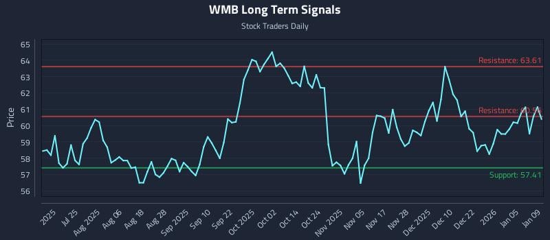 WMB Long Term Analysis for January 9 2026 WMB Long Term Analysis for January 9 2026