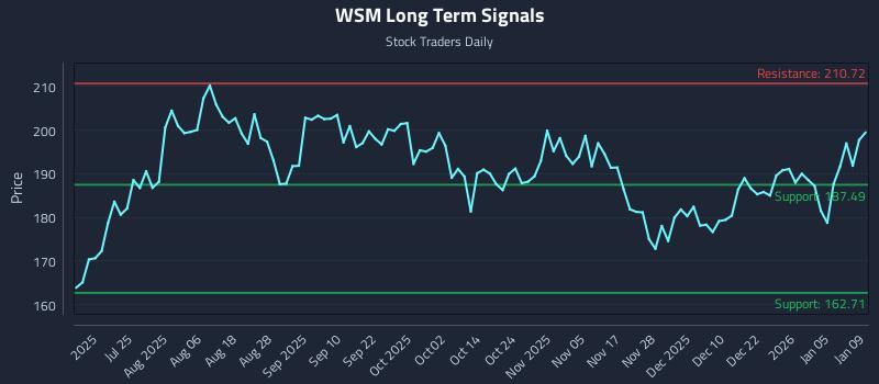 WSM Long Term Analysis for January 9 2026 WSM Long Term Analysis for January 9 2026