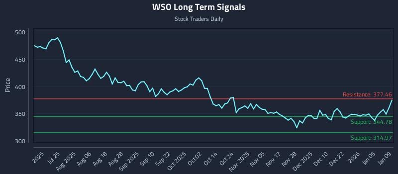 WSO Long Term Analysis for January 9 2026 WSO Long Term Analysis for January 9 2026