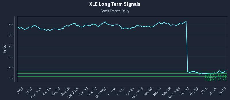 XLE Long Term Analysis for January 9 2026