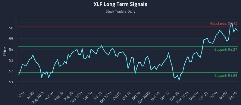 XLF Long Term Analysis for January 9 2026
