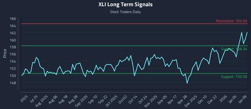 XLI Long Term Analysis for January 9 2026