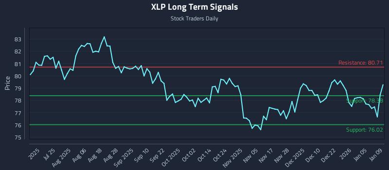 XLP Long Term Analysis for January 9 2026