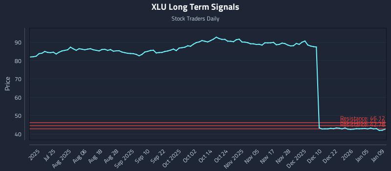 XLU Long Term Analysis for January 9 2026