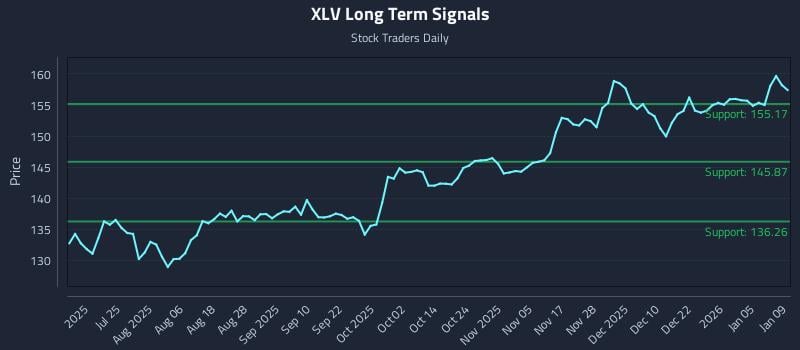 XLV Long Term Analysis for January 9 2026