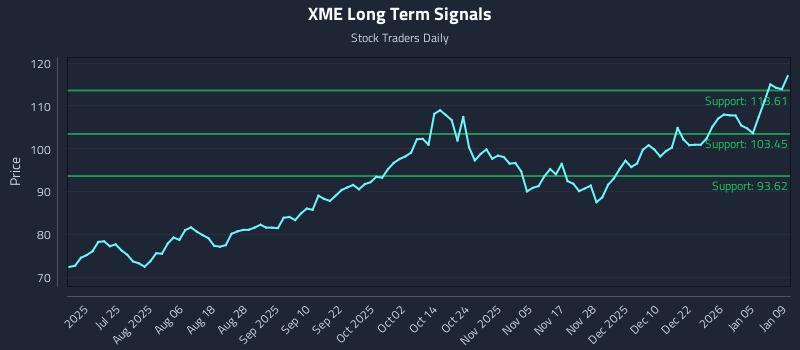 XME Long Term Analysis for January 9 2026