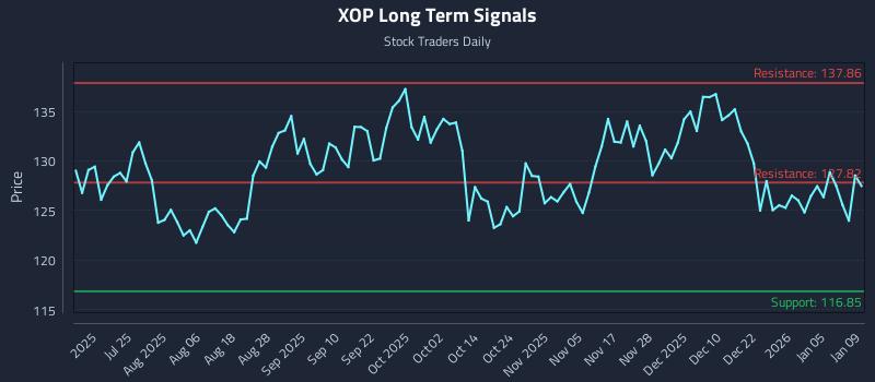 XOP Long Term Analysis for January 9 2026