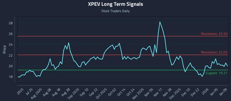 XPEV Long Term Analysis for January 9 2026 XPEV Long Term Analysis for January 9 2026