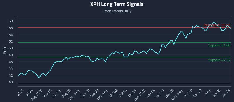XPH Long Term Analysis for January 9 2026
