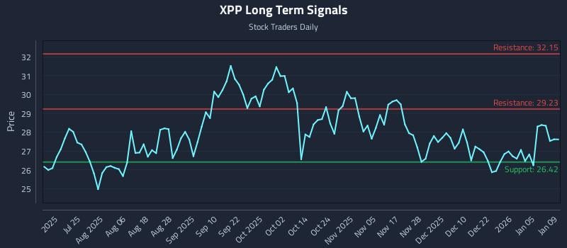 XPP Long Term Analysis for January 9 2026