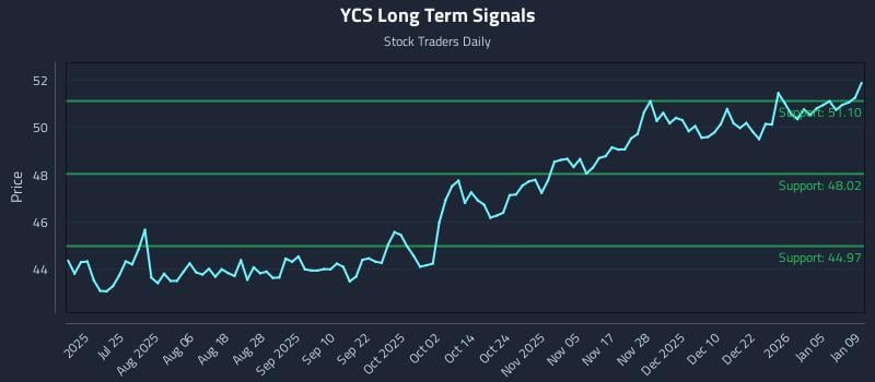 YCS Long Term Analysis for January 9 2026