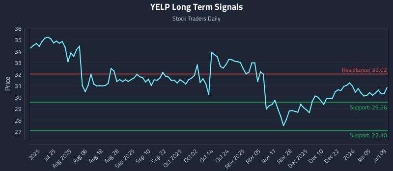 YELP Long Term Analysis for January 9 2026