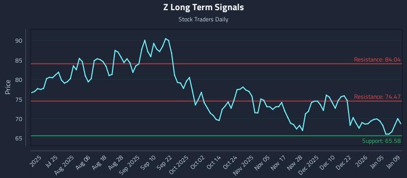 Z Long Term Analysis for January 9 2026
