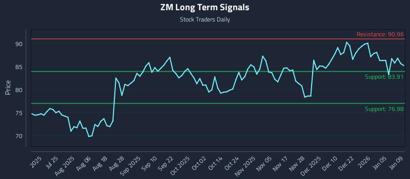 ZM Long Term Analysis for January 9 2026