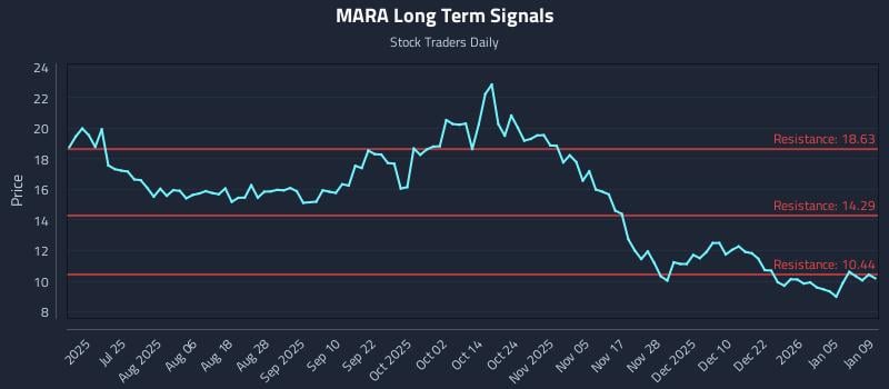 MARA Long Term Analysis for January 9 2026