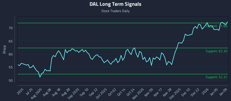 DAL Long Term Analysis for January 9 2026