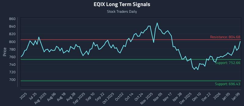 EQIX Long Term Analysis for January 9 2026