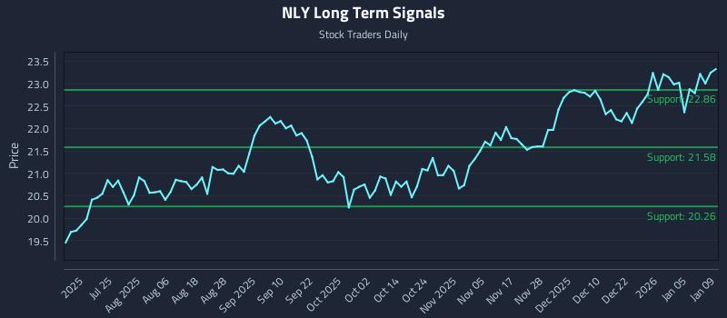 NLY Long Term Analysis for January 9 2026 NLY Long Term Analysis for January 9 2026
