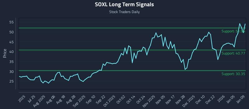SOXL Long Term Analysis for January 9 2026