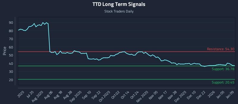 TTD Long Term Analysis for January 9 2026 TTD Long Term Analysis for January 9 2026