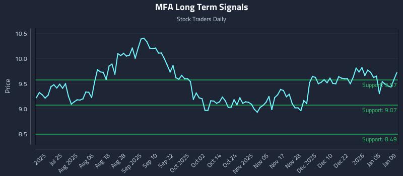 MFA Long Term Analysis for January 9 2026 MFA Long Term Analysis for January 9 2026
