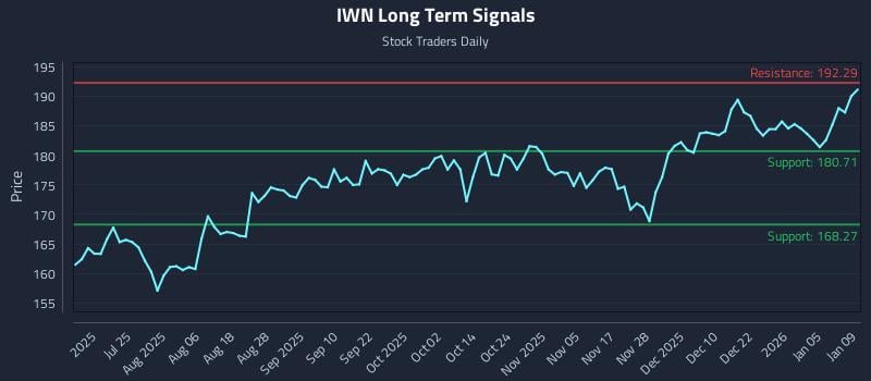 IWN Long Term Analysis for January 9 2026