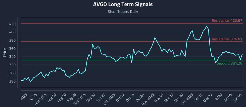 AVGO Long Term Analysis for January 9 2026