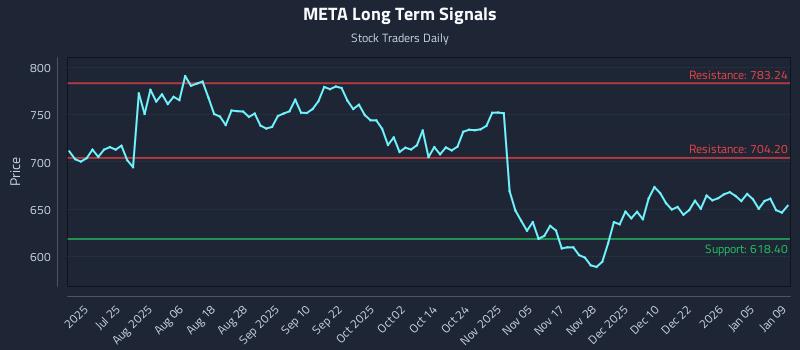 META Long Term Analysis for January 9 2026 META Long Term Analysis for January 9 2026