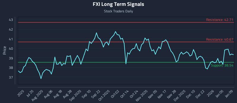 FXI Long Term Analysis for January 9 2026