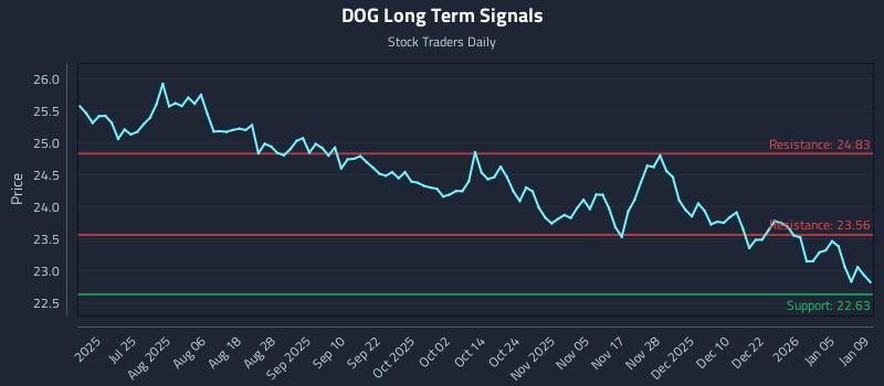 DOG Long Term Analysis for January 9 2026 DOG Long Term Analysis for January 9 2026