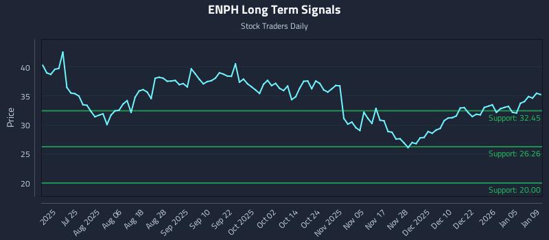ENPH Long Term Analysis for January 9 2026 ENPH Long Term Analysis for January 9 2026