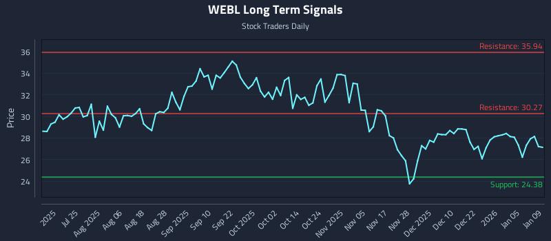 Understanding the Setup: (WEBL) and Scalable Risk - Stock Traders Daily