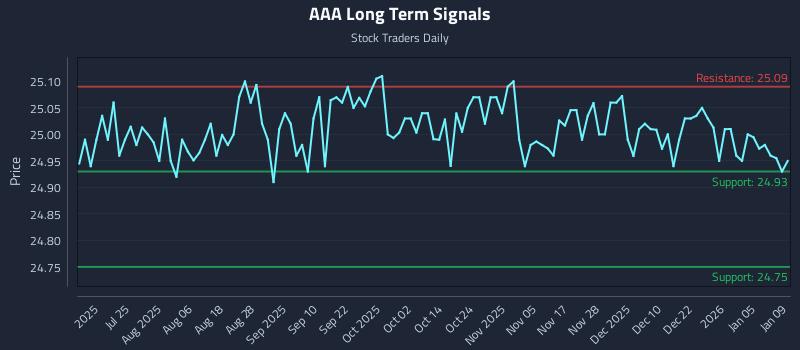 AAA Long Term Analysis for January 9 2026 AAA Long Term Analysis for January 9 2026
