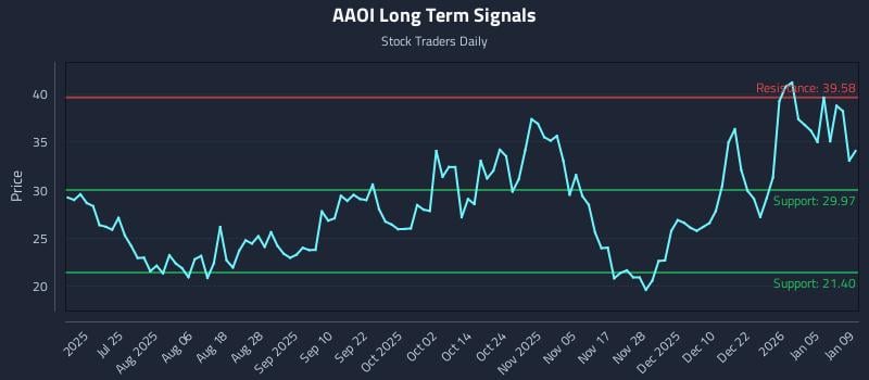 AAOI Long Term Analysis for January 9 2026