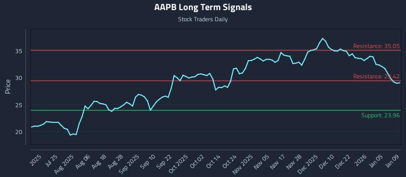 AAPB Long Term Analysis for January 9 2026